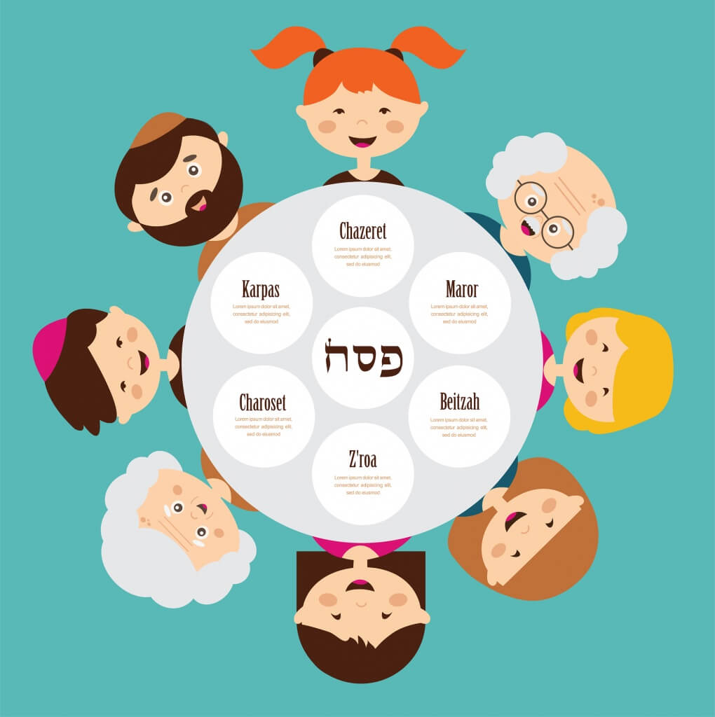 What goes on a Seder plate?